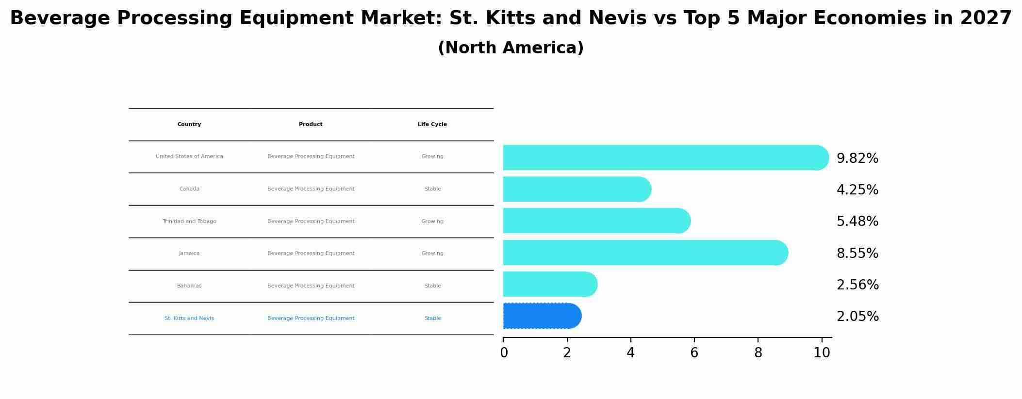 Beverage Processing Equipment Market: St. Kitts and Nevis vs Top 5 Major Economies in 2027 (North America)